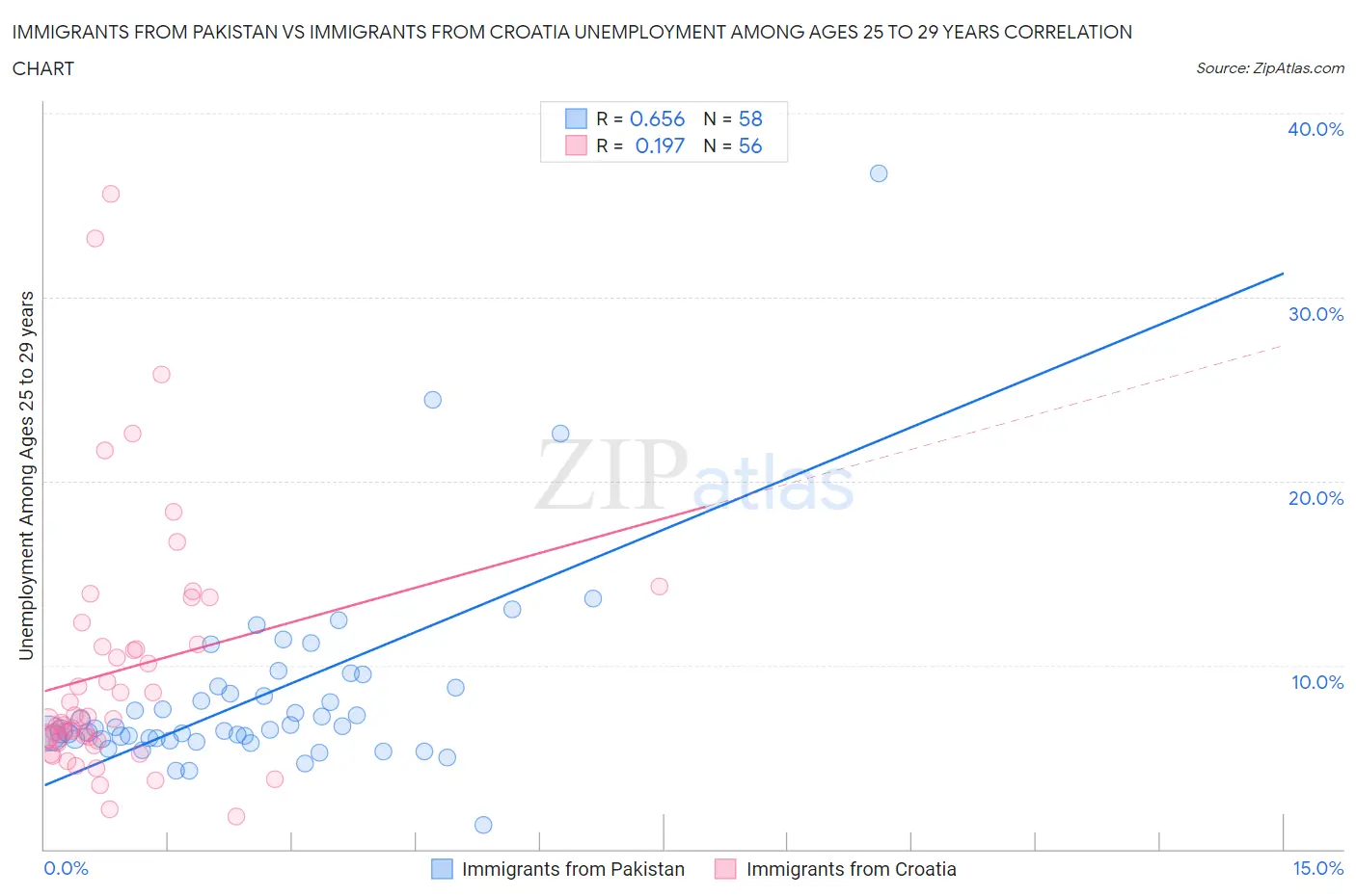 Immigrants from Pakistan vs Immigrants from Croatia Unemployment Among Ages 25 to 29 years