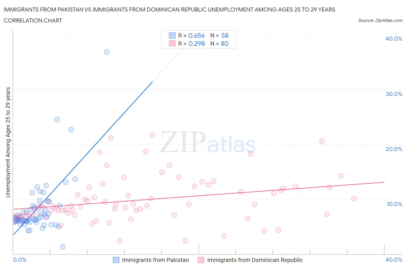 Immigrants from Pakistan vs Immigrants from Dominican Republic Unemployment Among Ages 25 to 29 years