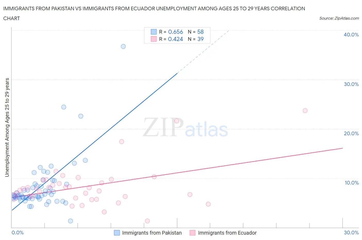 Immigrants from Pakistan vs Immigrants from Ecuador Unemployment Among Ages 25 to 29 years