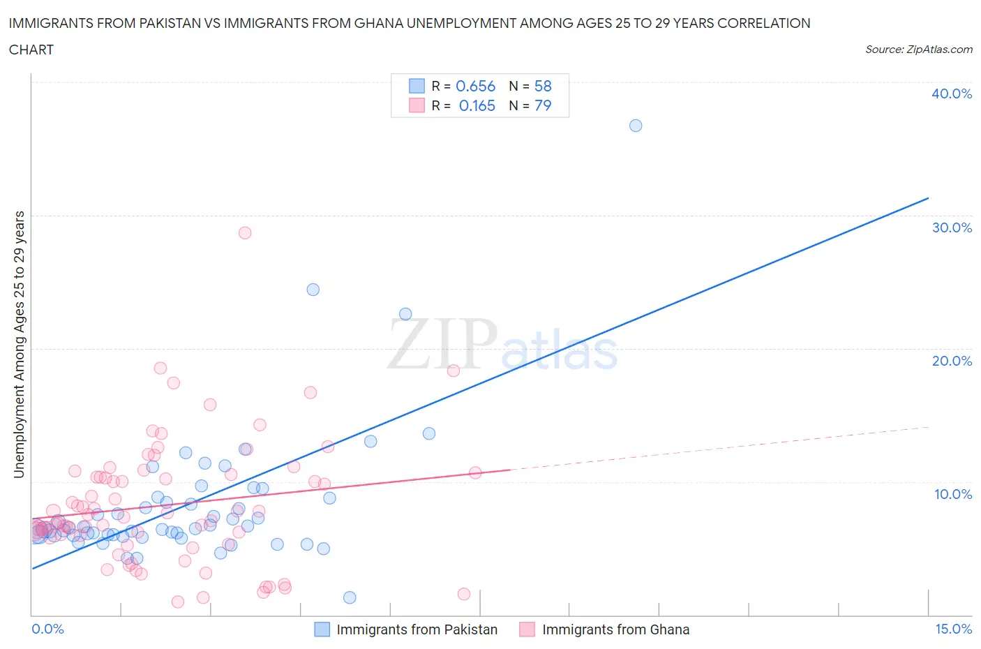Immigrants from Pakistan vs Immigrants from Ghana Unemployment Among Ages 25 to 29 years