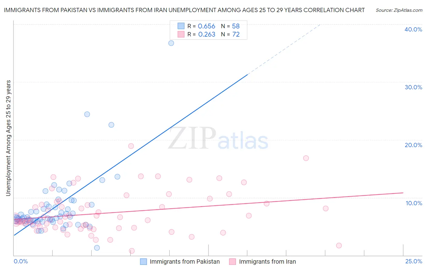 Immigrants from Pakistan vs Immigrants from Iran Unemployment Among Ages 25 to 29 years