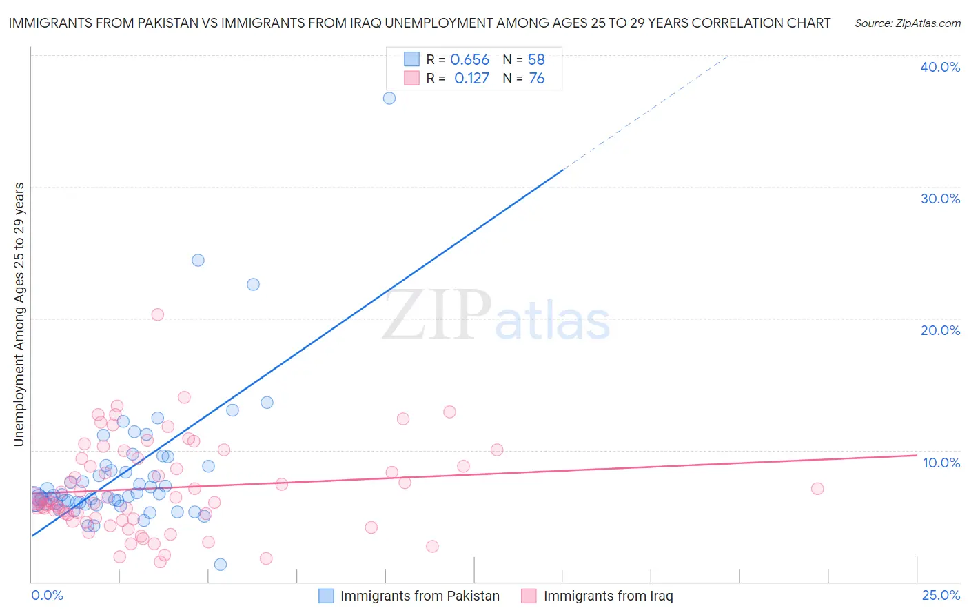 Immigrants from Pakistan vs Immigrants from Iraq Unemployment Among Ages 25 to 29 years