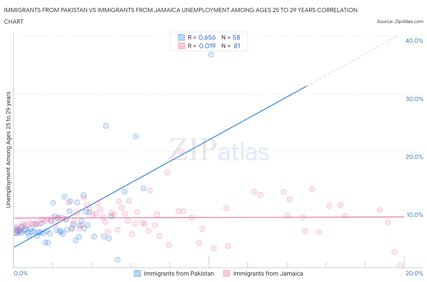 Immigrants from Pakistan vs Immigrants from Jamaica Unemployment Among Ages 25 to 29 years