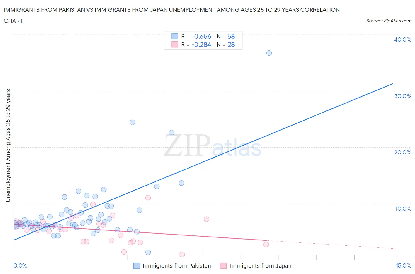 Immigrants from Pakistan vs Immigrants from Japan Unemployment Among Ages 25 to 29 years