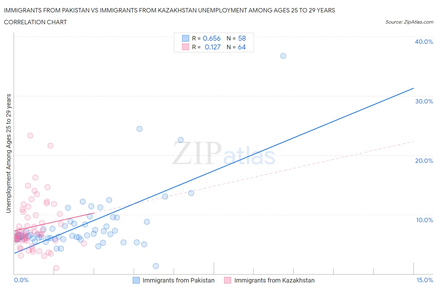 Immigrants from Pakistan vs Immigrants from Kazakhstan Unemployment Among Ages 25 to 29 years