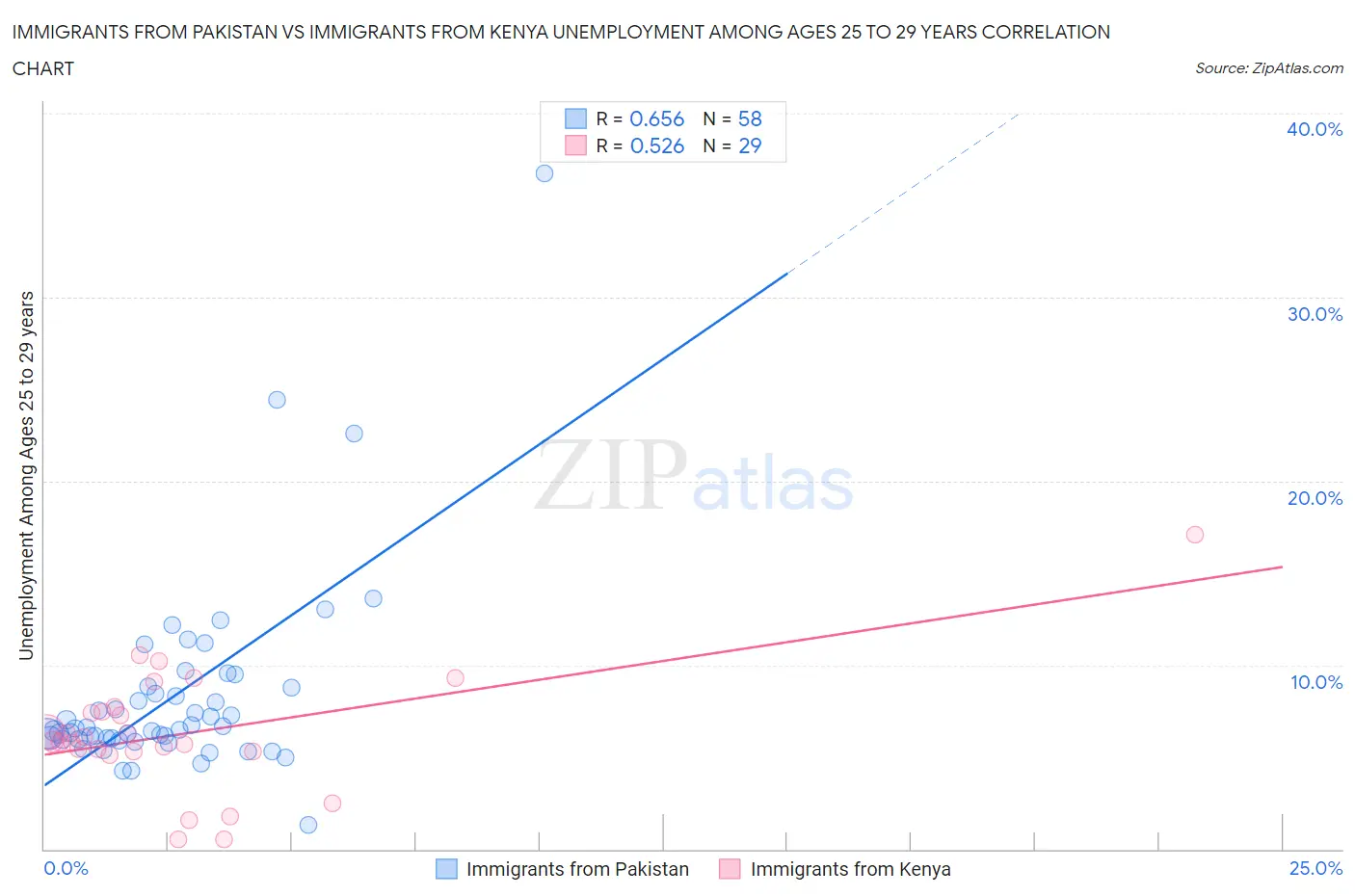 Immigrants from Pakistan vs Immigrants from Kenya Unemployment Among Ages 25 to 29 years