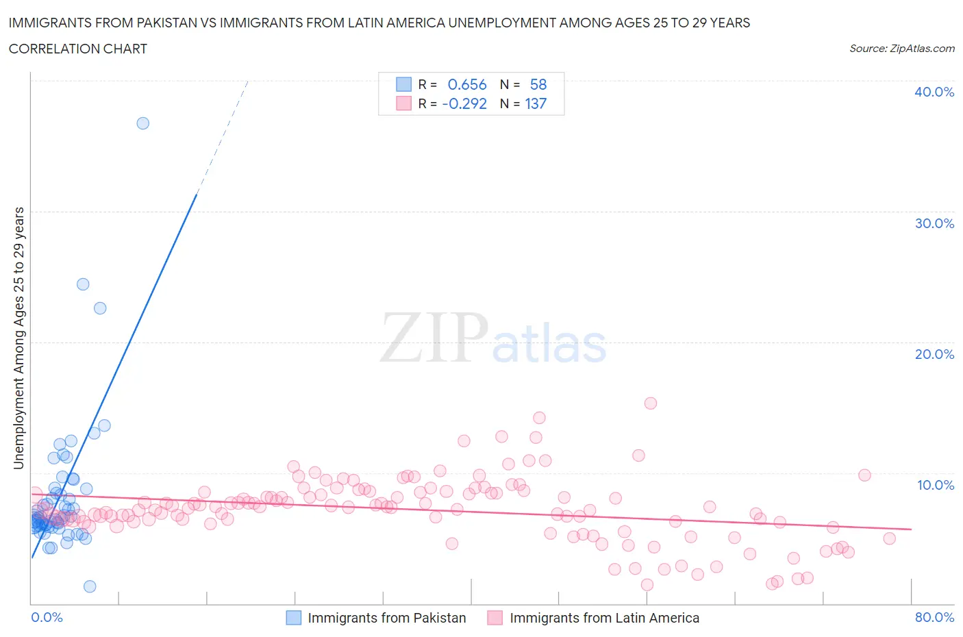 Immigrants from Pakistan vs Immigrants from Latin America Unemployment Among Ages 25 to 29 years