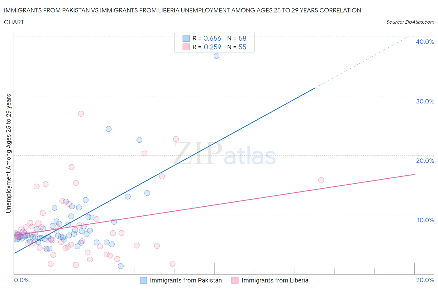 Immigrants from Pakistan vs Immigrants from Liberia Unemployment Among Ages 25 to 29 years