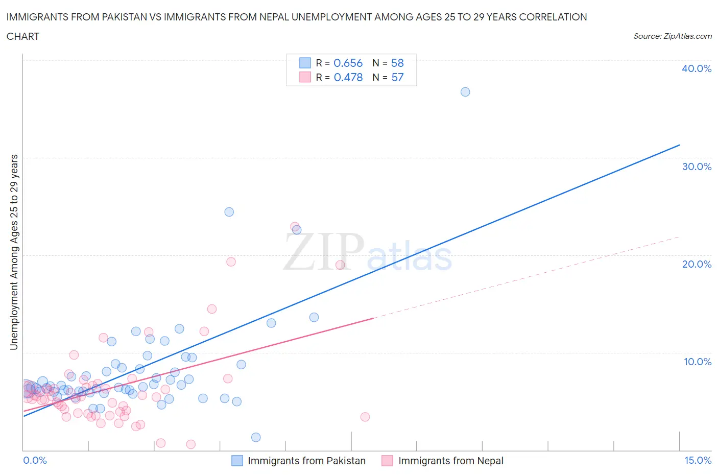 Immigrants from Pakistan vs Immigrants from Nepal Unemployment Among Ages 25 to 29 years