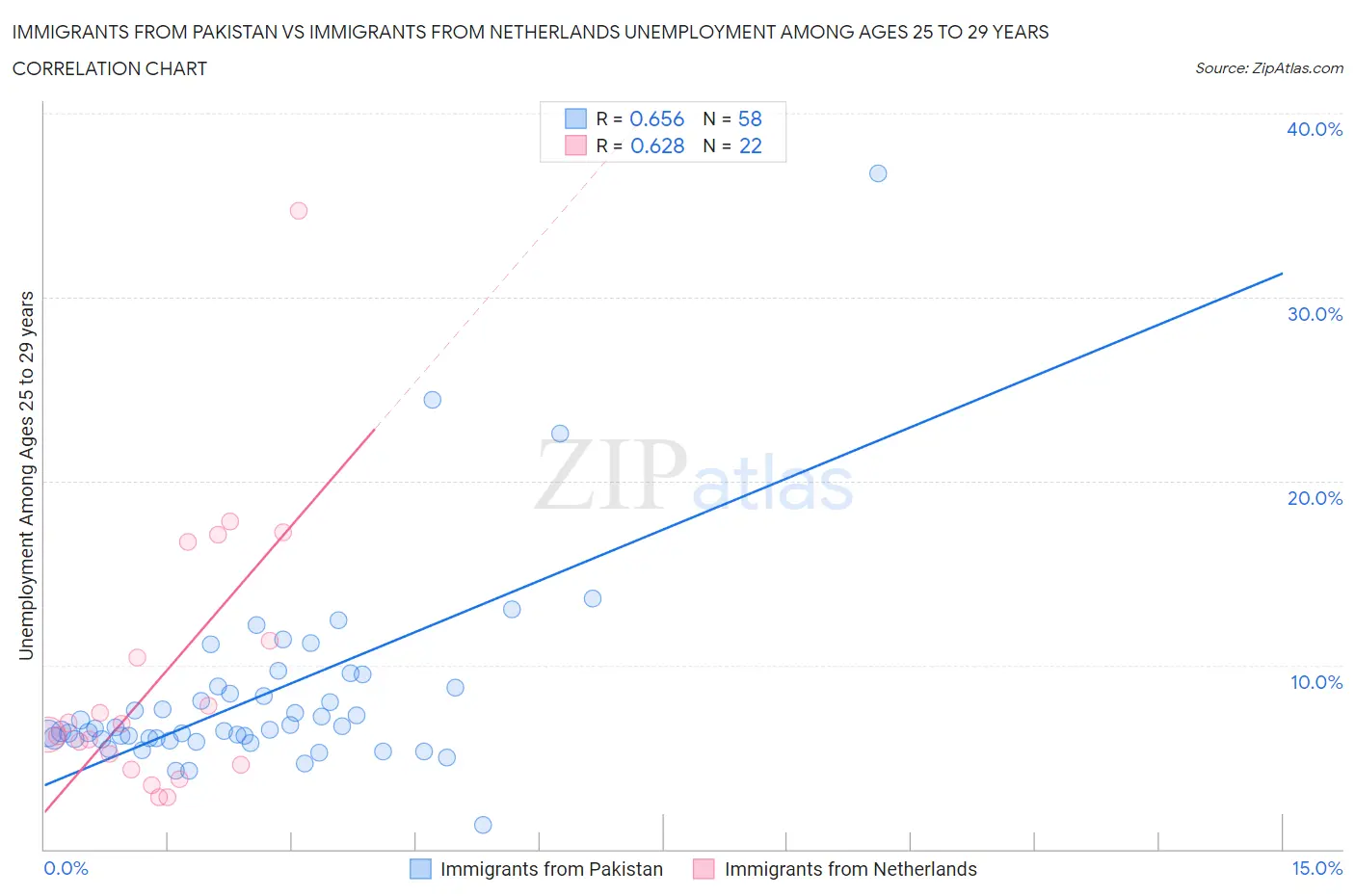 Immigrants from Pakistan vs Immigrants from Netherlands Unemployment Among Ages 25 to 29 years