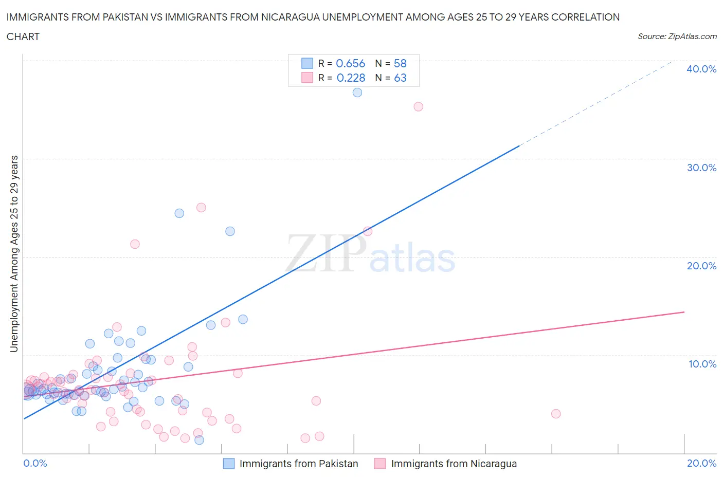Immigrants from Pakistan vs Immigrants from Nicaragua Unemployment Among Ages 25 to 29 years