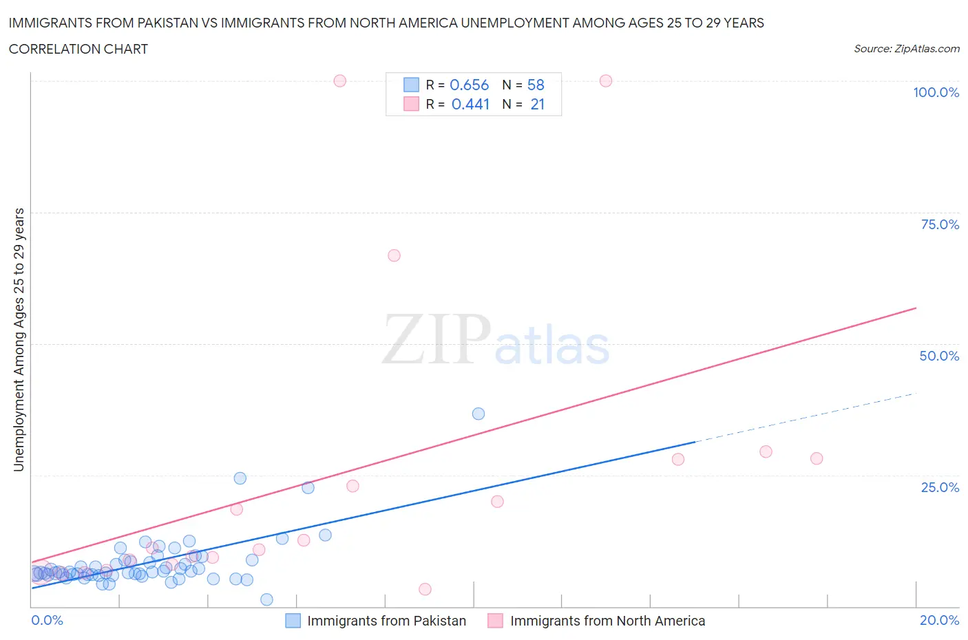 Immigrants from Pakistan vs Immigrants from North America Unemployment Among Ages 25 to 29 years