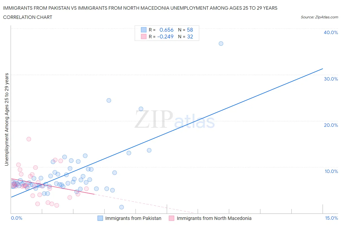 Immigrants from Pakistan vs Immigrants from North Macedonia Unemployment Among Ages 25 to 29 years