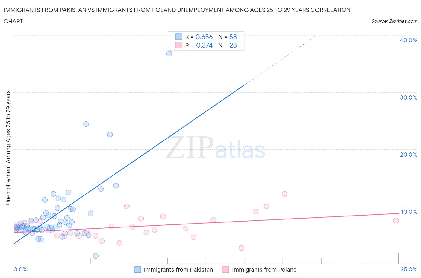 Immigrants from Pakistan vs Immigrants from Poland Unemployment Among Ages 25 to 29 years