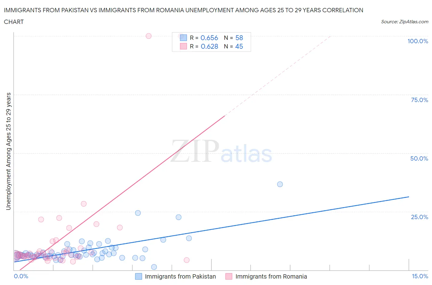 Immigrants from Pakistan vs Immigrants from Romania Unemployment Among Ages 25 to 29 years