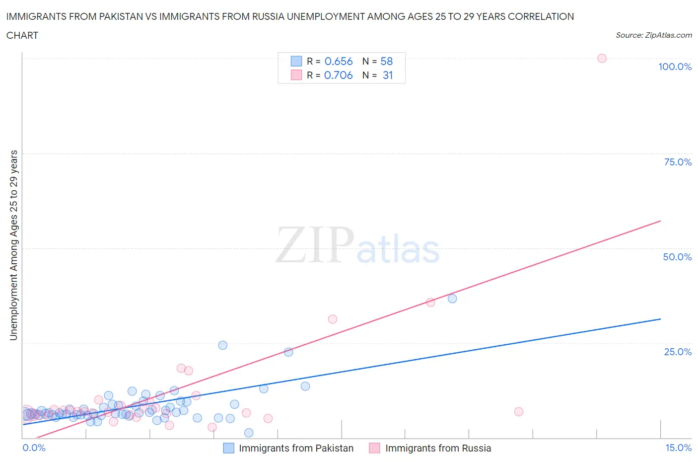 Immigrants from Pakistan vs Immigrants from Russia Unemployment Among Ages 25 to 29 years