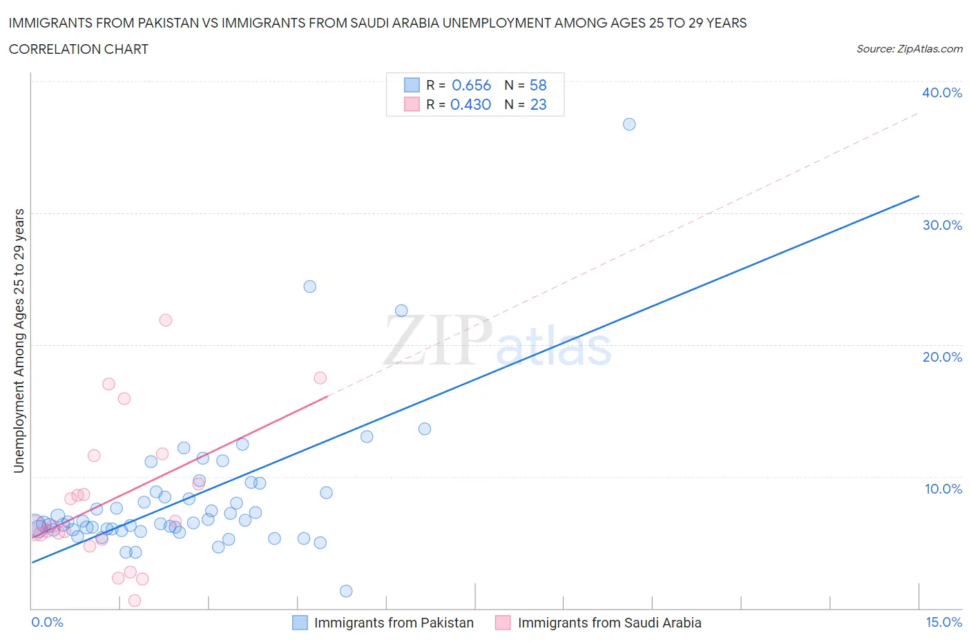 Immigrants from Pakistan vs Immigrants from Saudi Arabia Unemployment Among Ages 25 to 29 years