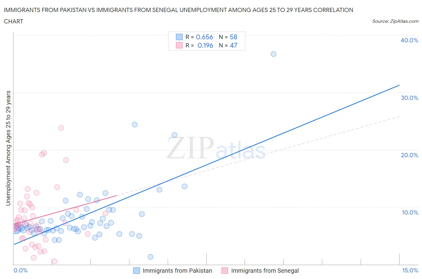Immigrants from Pakistan vs Immigrants from Senegal Unemployment Among Ages 25 to 29 years