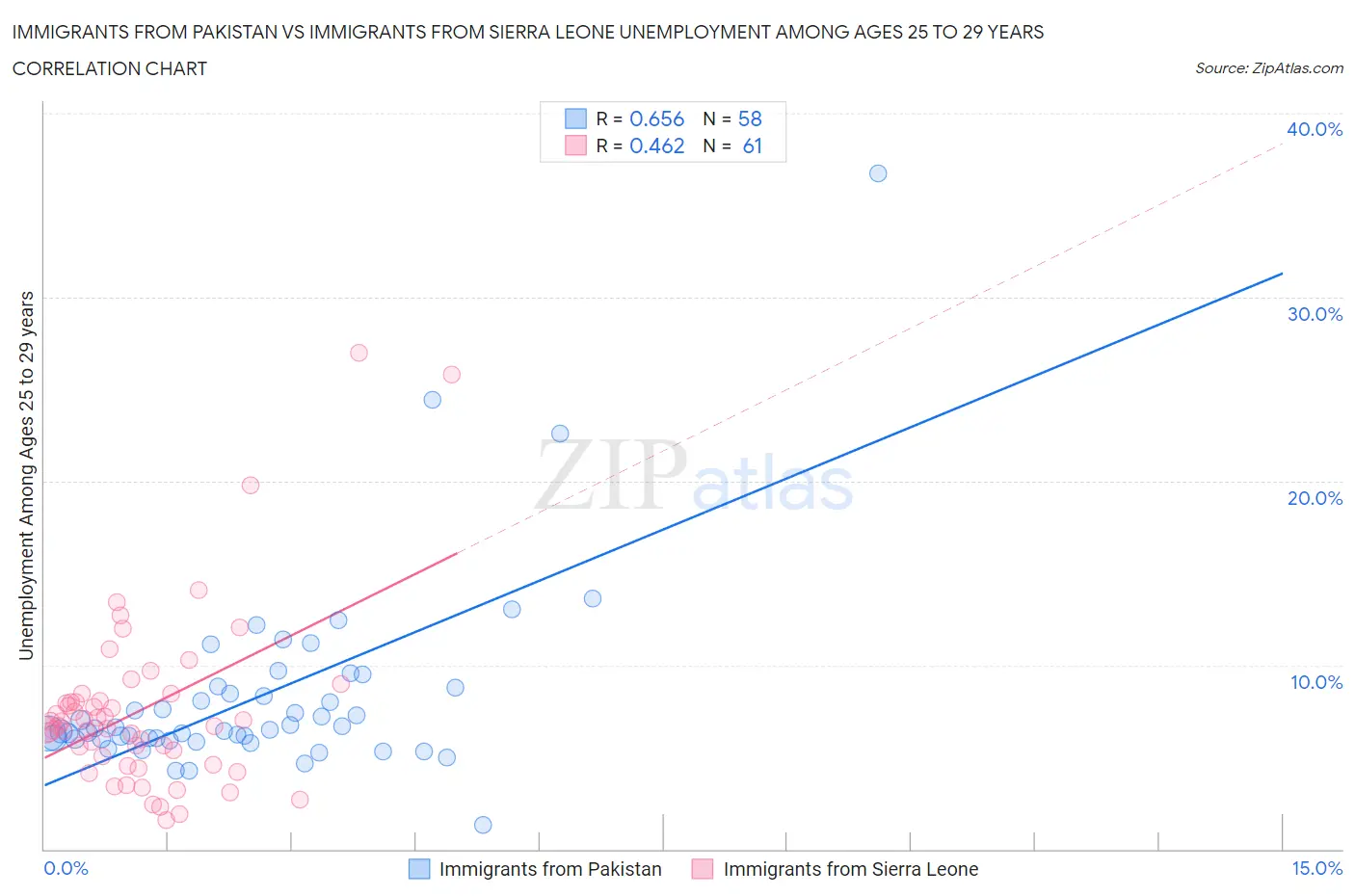 Immigrants from Pakistan vs Immigrants from Sierra Leone Unemployment Among Ages 25 to 29 years