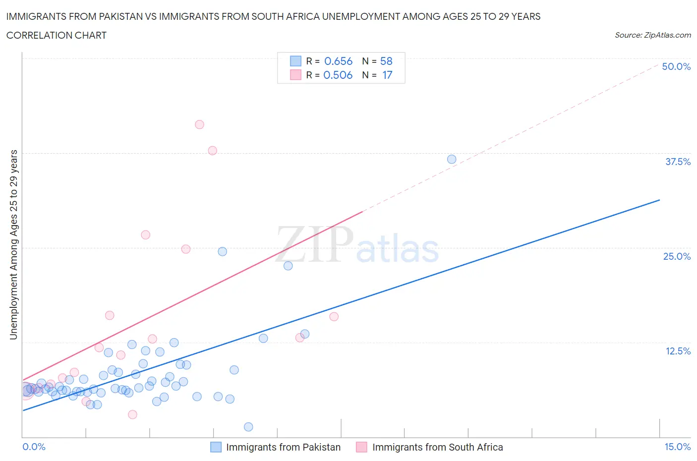 Immigrants from Pakistan vs Immigrants from South Africa Unemployment Among Ages 25 to 29 years