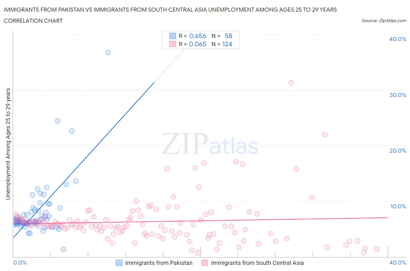 Immigrants from Pakistan vs Immigrants from South Central Asia Unemployment Among Ages 25 to 29 years