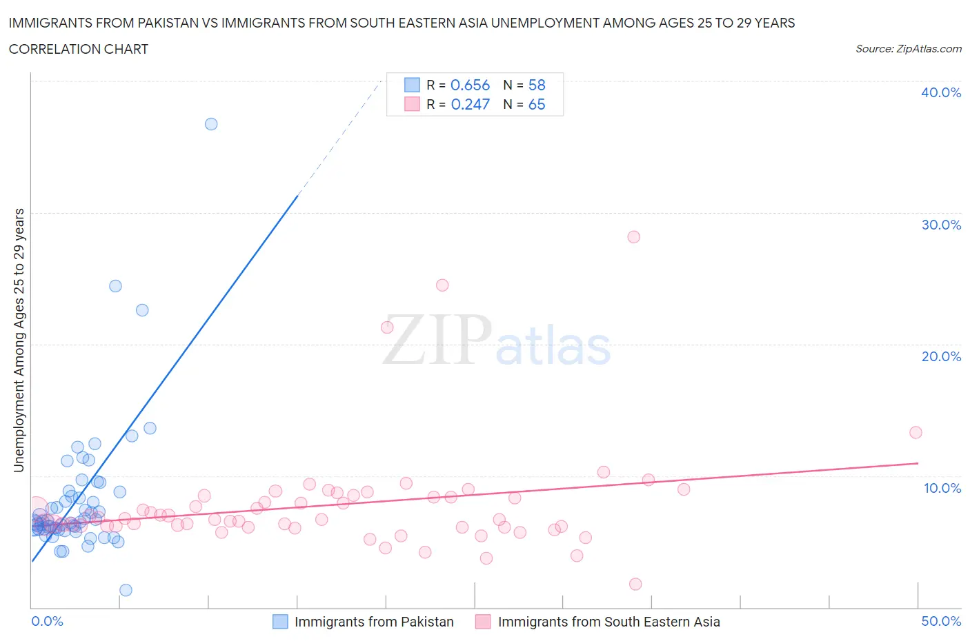 Immigrants from Pakistan vs Immigrants from South Eastern Asia Unemployment Among Ages 25 to 29 years