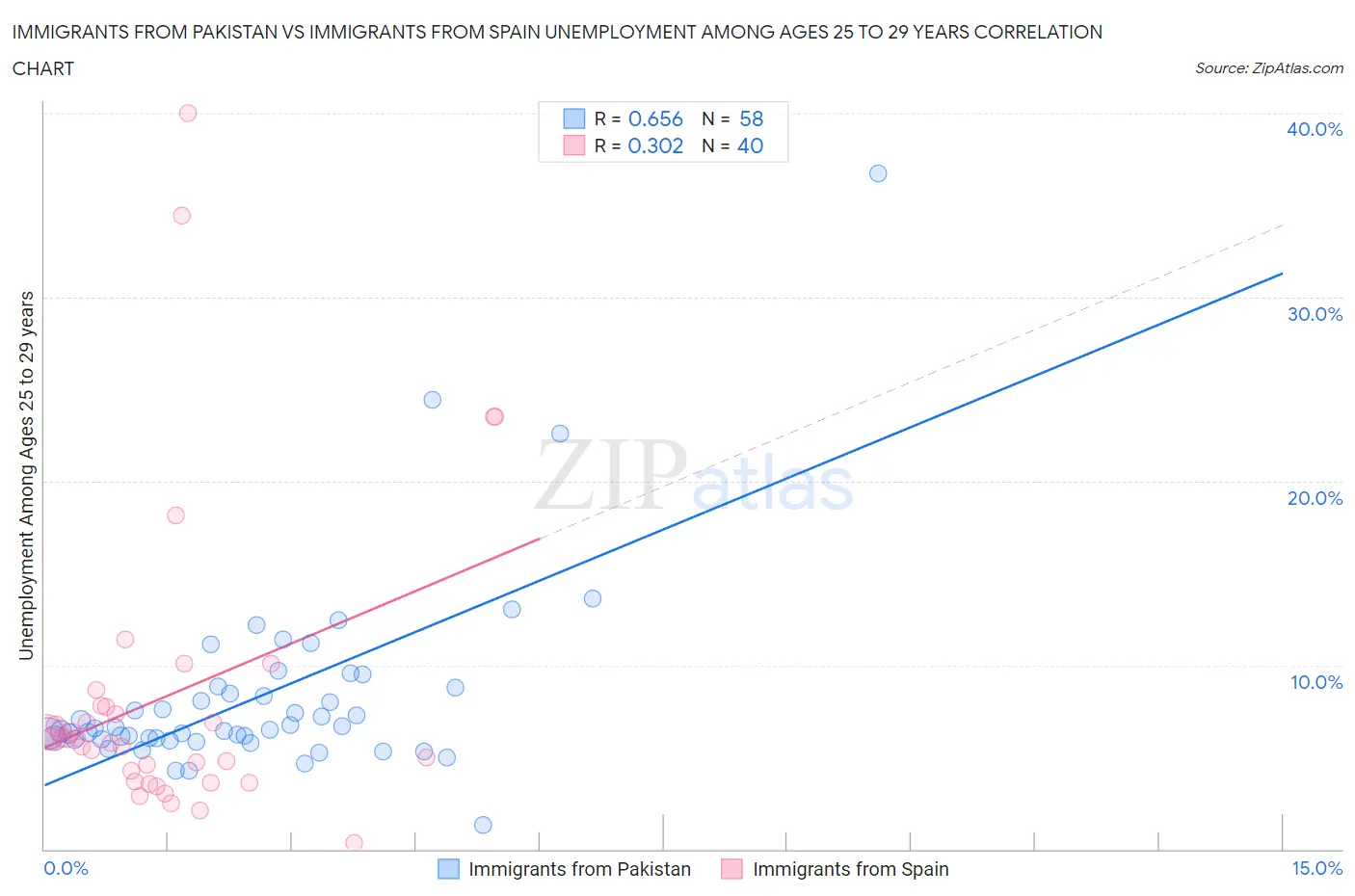 Immigrants from Pakistan vs Immigrants from Spain Unemployment Among Ages 25 to 29 years