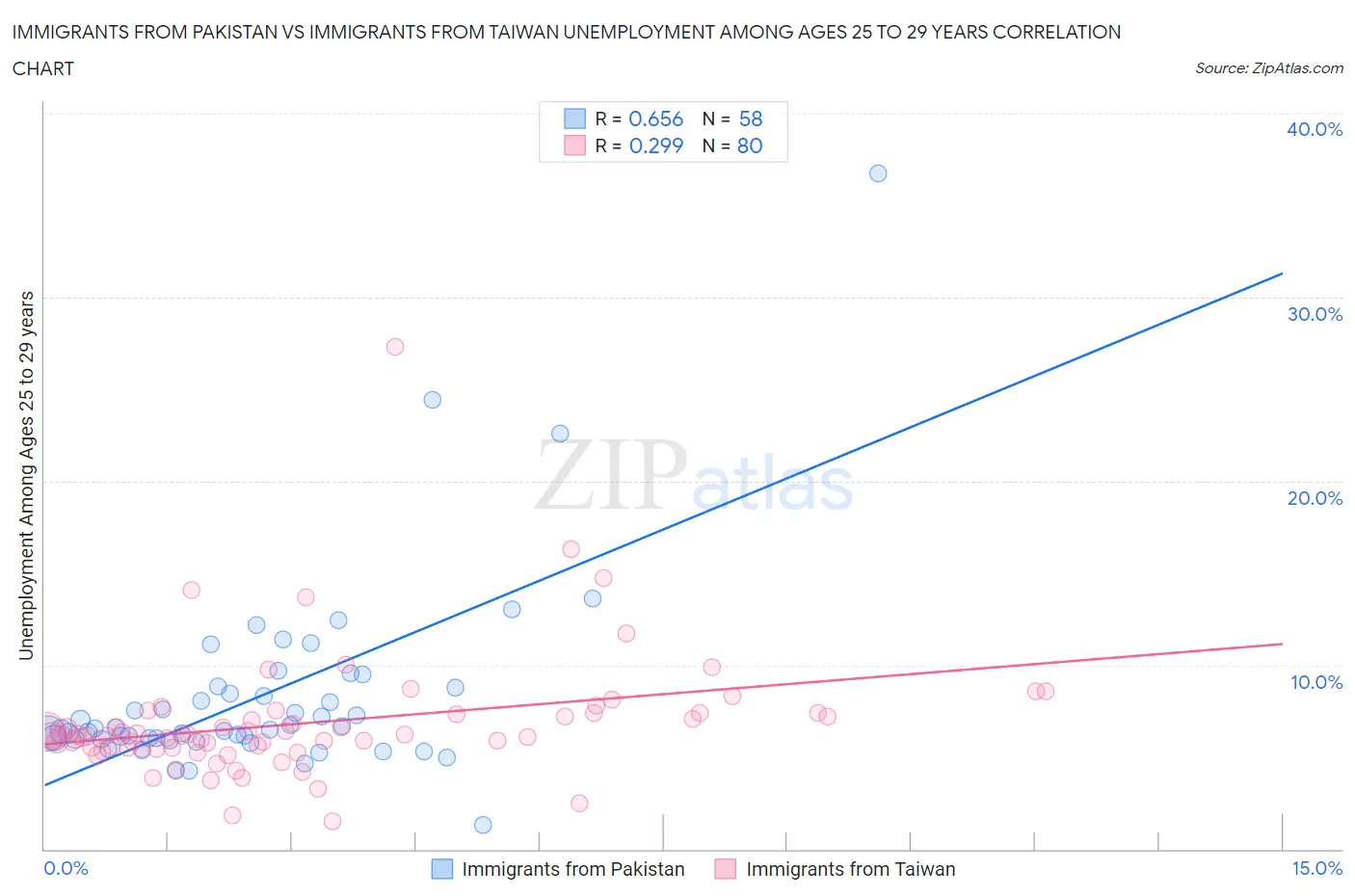 Immigrants from Pakistan vs Immigrants from Taiwan Unemployment Among Ages 25 to 29 years