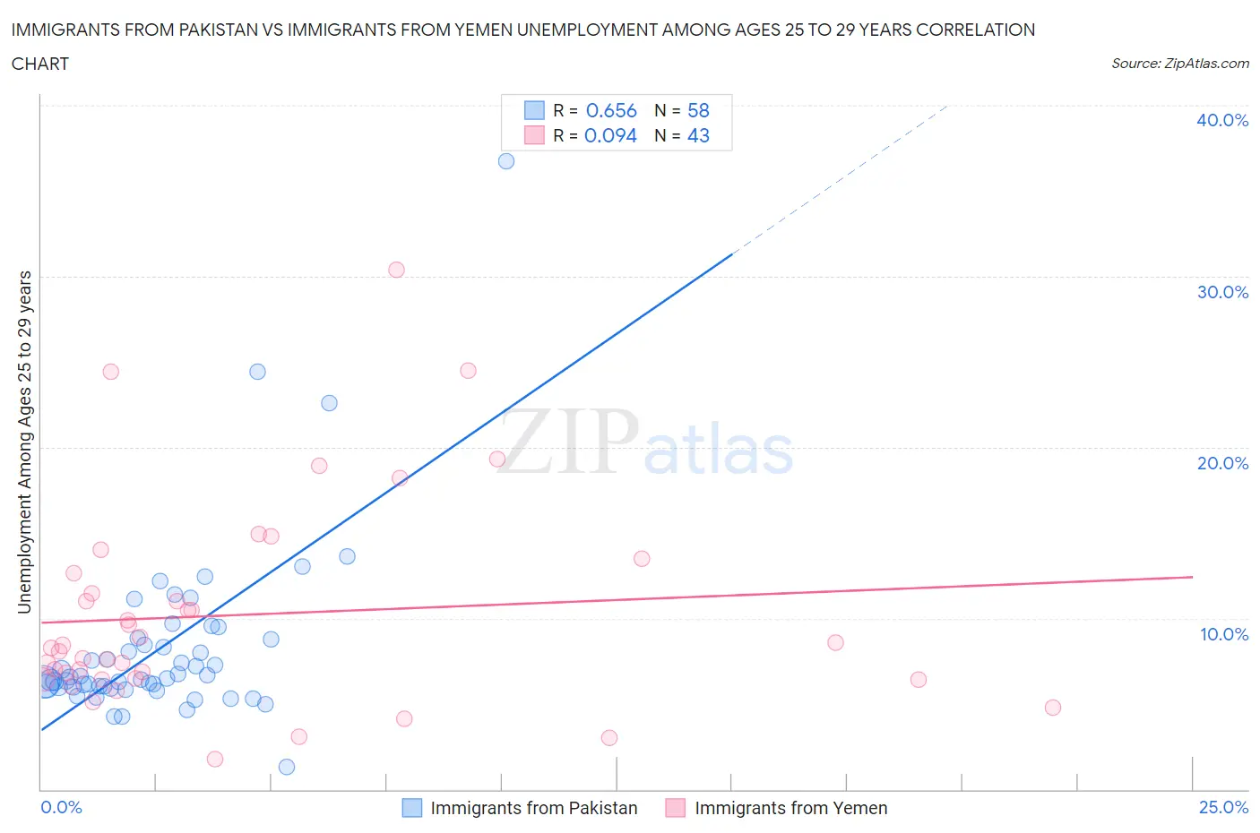 Immigrants from Pakistan vs Immigrants from Yemen Unemployment Among Ages 25 to 29 years