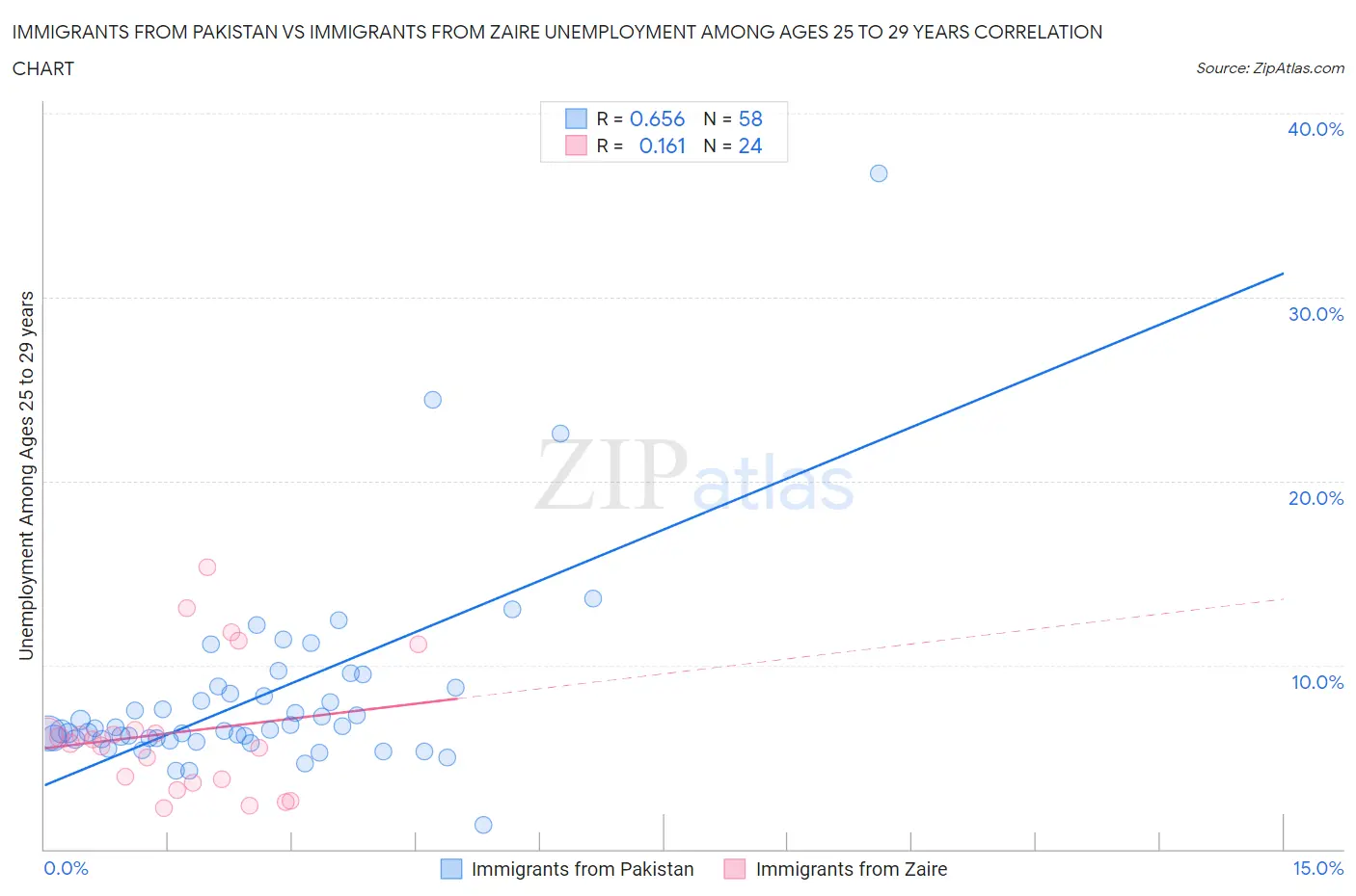 Immigrants from Pakistan vs Immigrants from Zaire Unemployment Among Ages 25 to 29 years