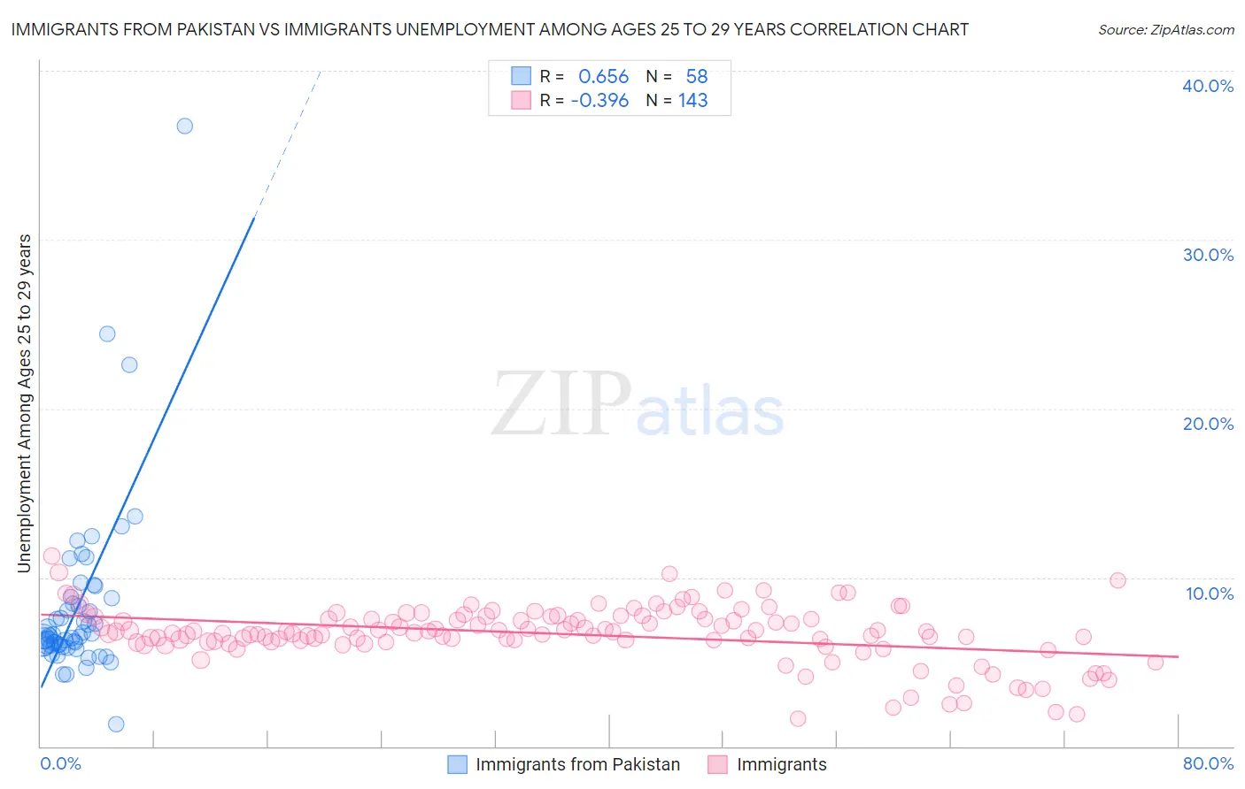 Immigrants from Pakistan vs Immigrants Unemployment Among Ages 25 to 29 years