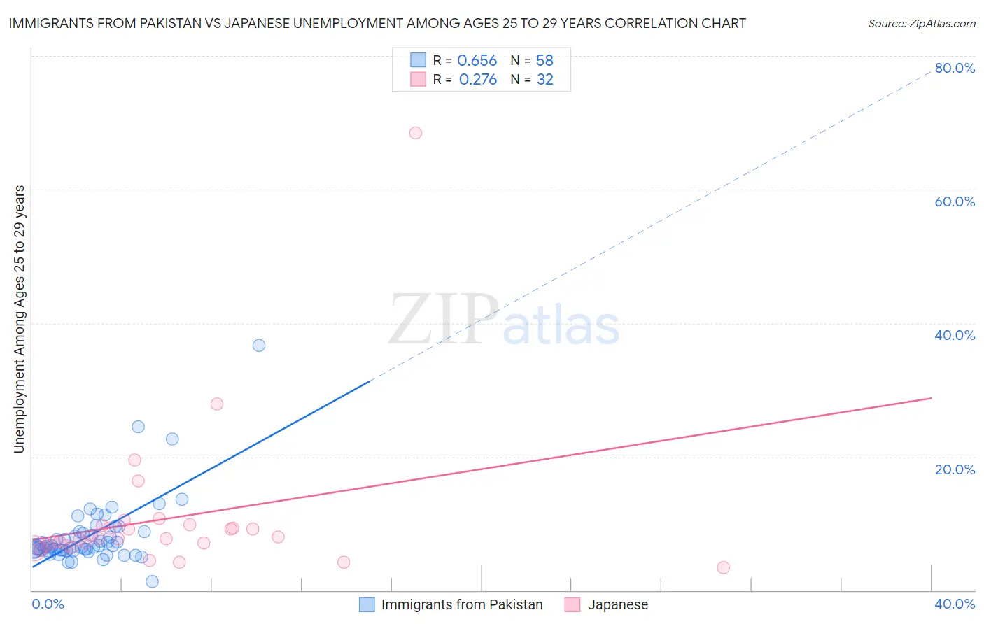 Immigrants from Pakistan vs Japanese Unemployment Among Ages 25 to 29 years