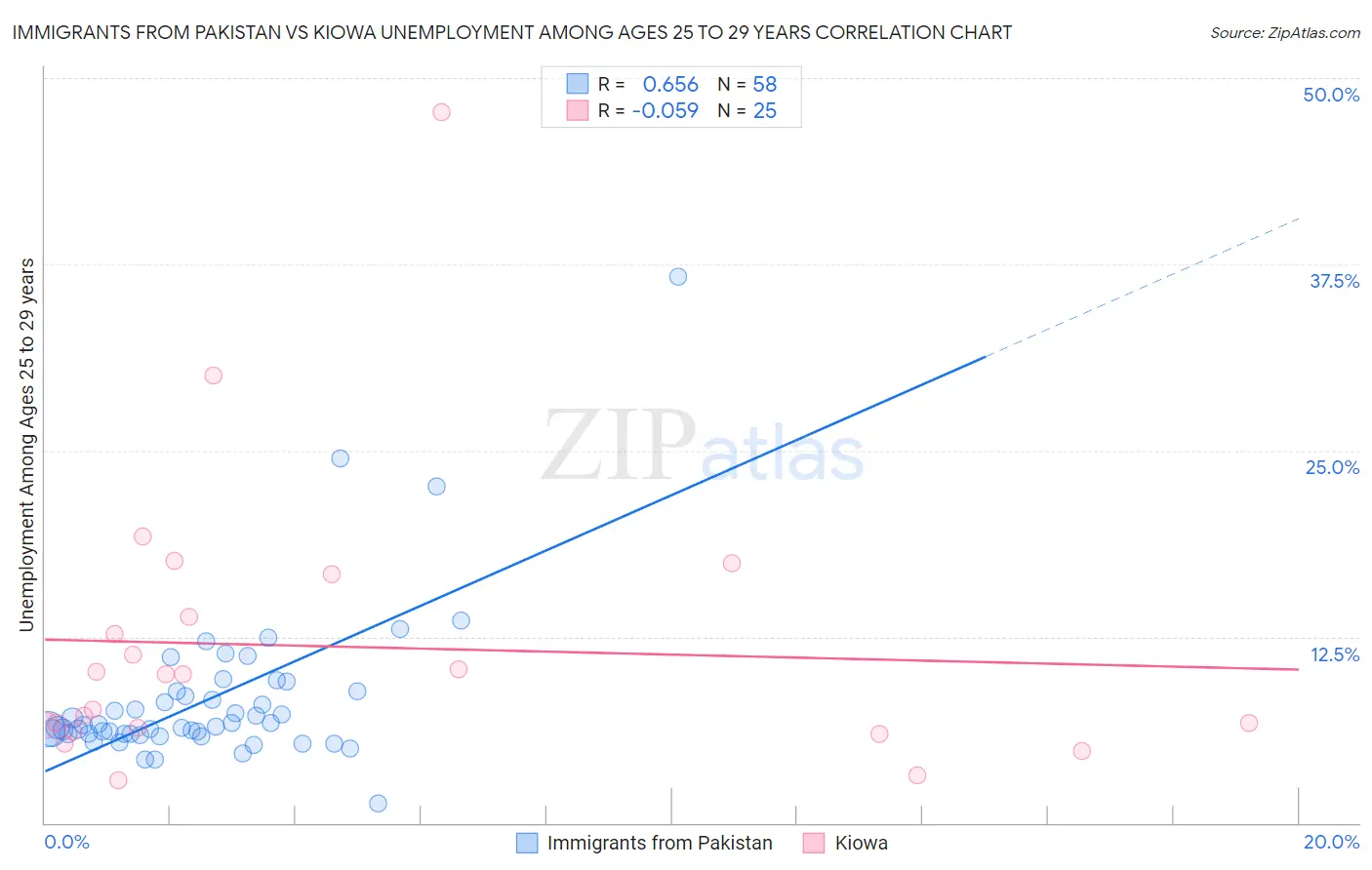 Immigrants from Pakistan vs Kiowa Unemployment Among Ages 25 to 29 years