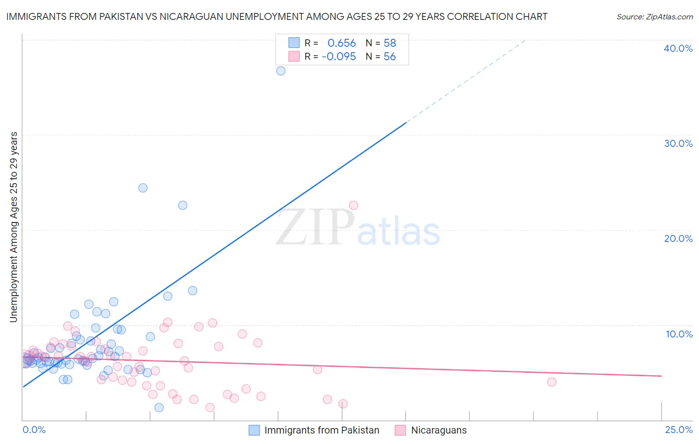 Immigrants from Pakistan vs Nicaraguan Unemployment Among Ages 25 to 29 years
