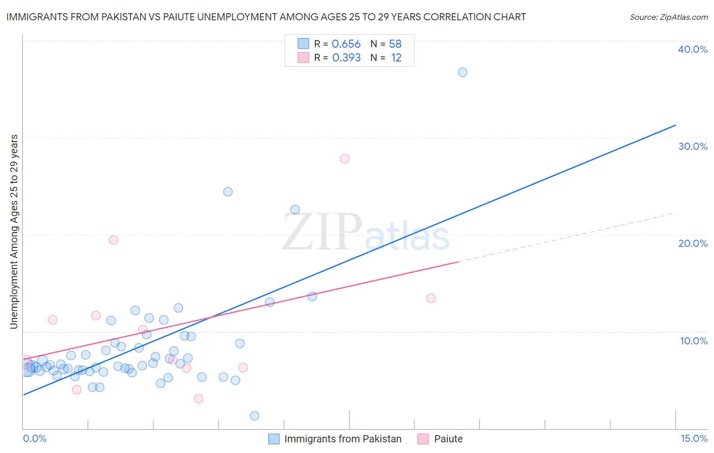 Immigrants from Pakistan vs Paiute Unemployment Among Ages 25 to 29 years