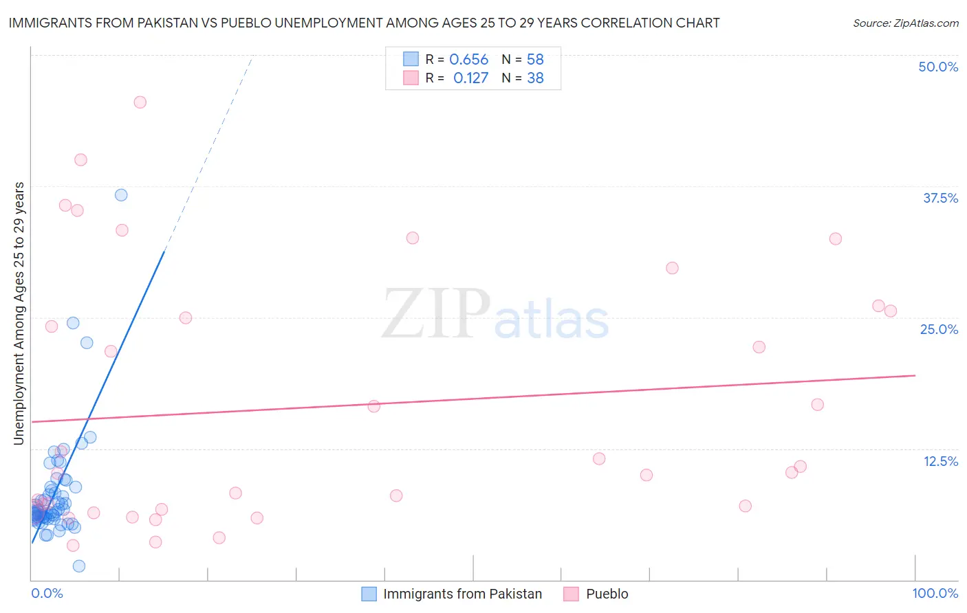 Immigrants from Pakistan vs Pueblo Unemployment Among Ages 25 to 29 years