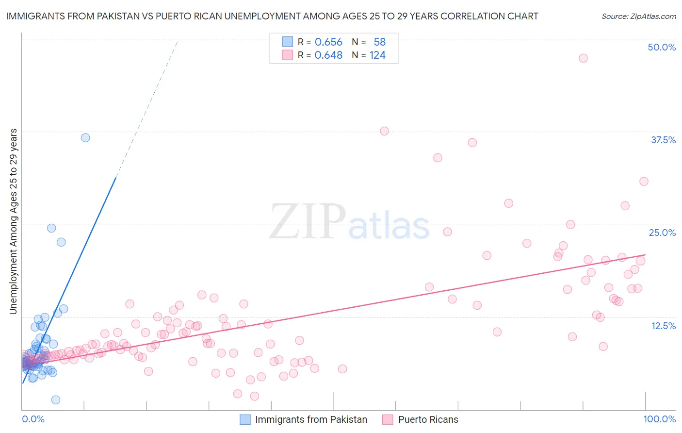 Immigrants from Pakistan vs Puerto Rican Unemployment Among Ages 25 to 29 years