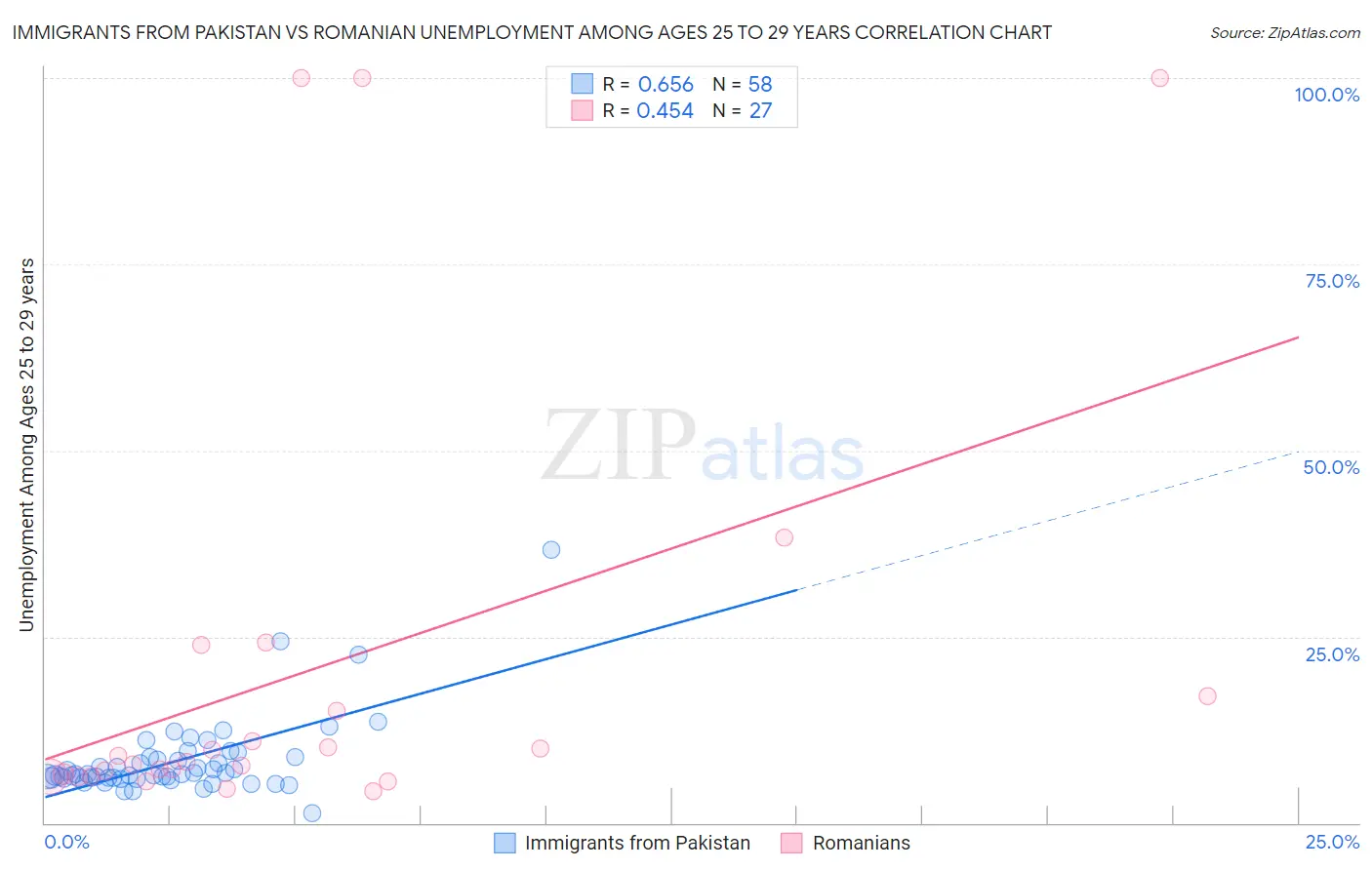 Immigrants from Pakistan vs Romanian Unemployment Among Ages 25 to 29 years