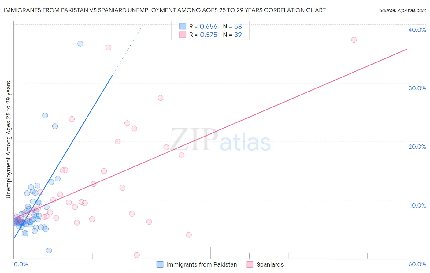 Immigrants from Pakistan vs Spaniard Unemployment Among Ages 25 to 29 years