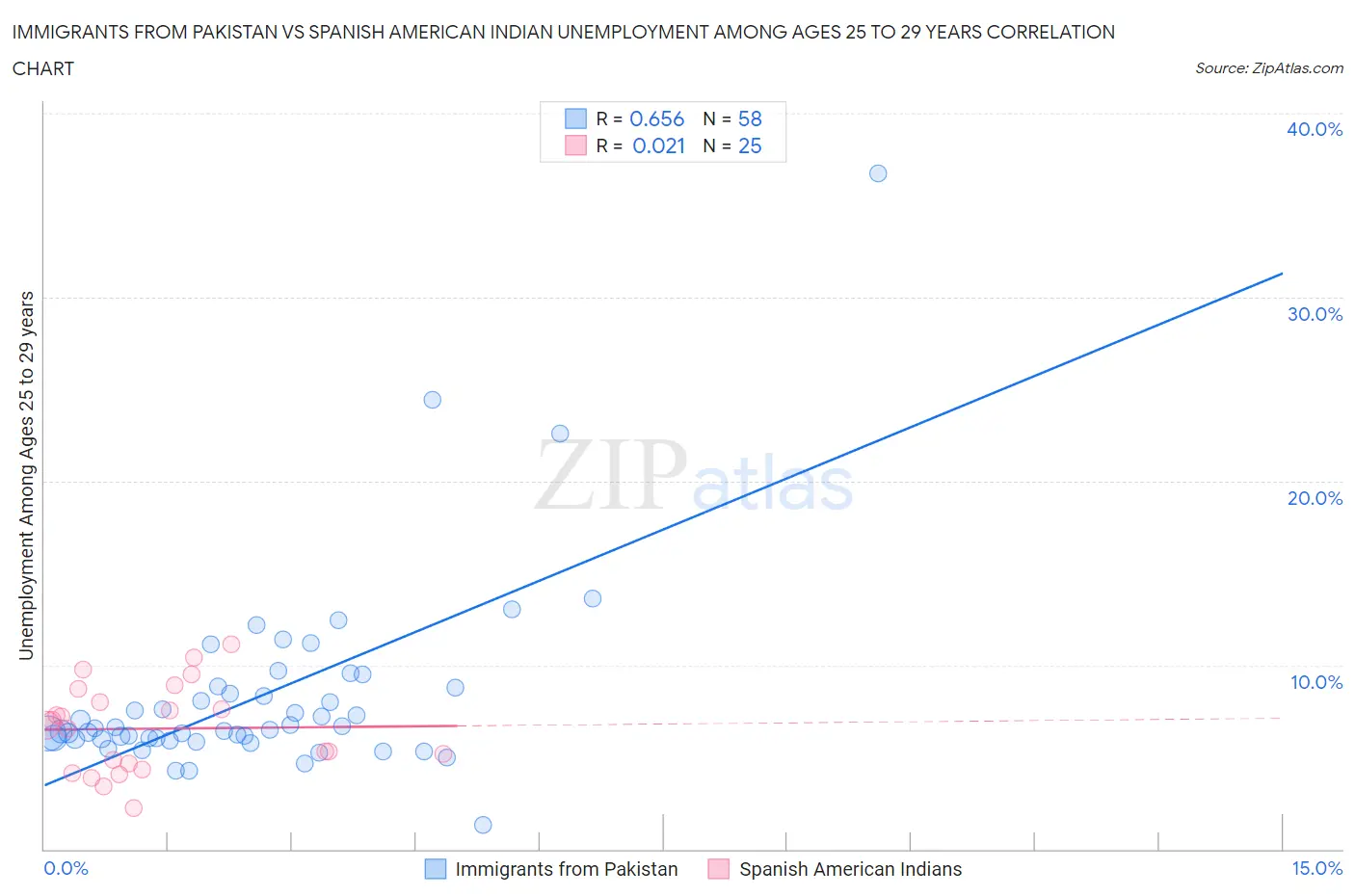 Immigrants from Pakistan vs Spanish American Indian Unemployment Among Ages 25 to 29 years