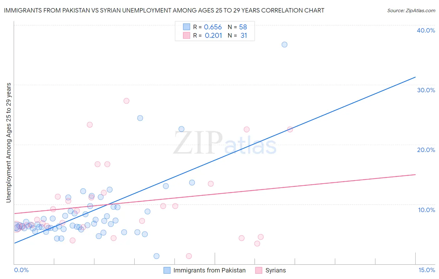 Immigrants from Pakistan vs Syrian Unemployment Among Ages 25 to 29 years