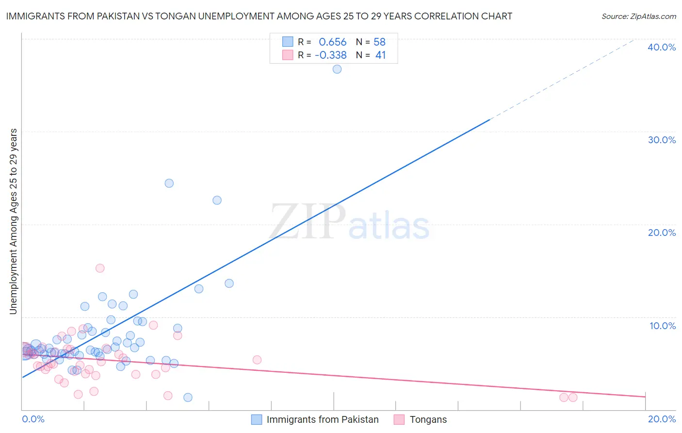 Immigrants from Pakistan vs Tongan Unemployment Among Ages 25 to 29 years
