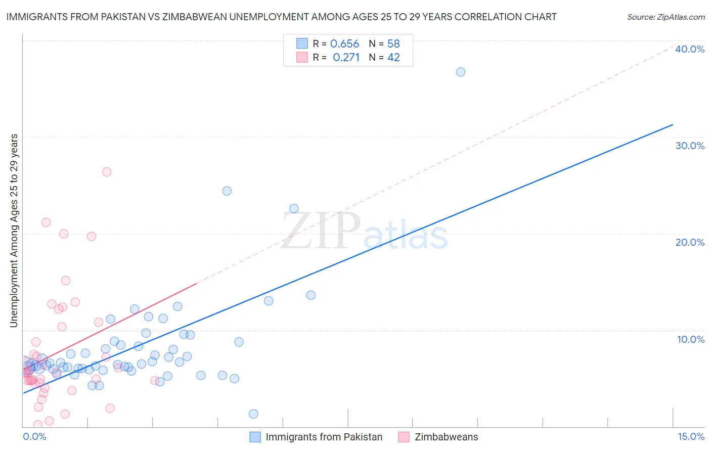 Immigrants from Pakistan vs Zimbabwean Unemployment Among Ages 25 to 29 years