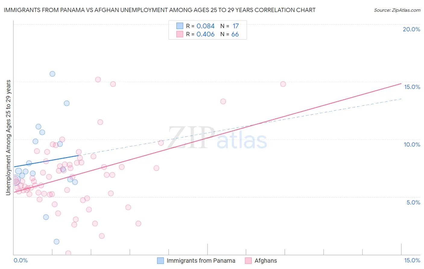 Immigrants from Panama vs Afghan Unemployment Among Ages 25 to 29 years