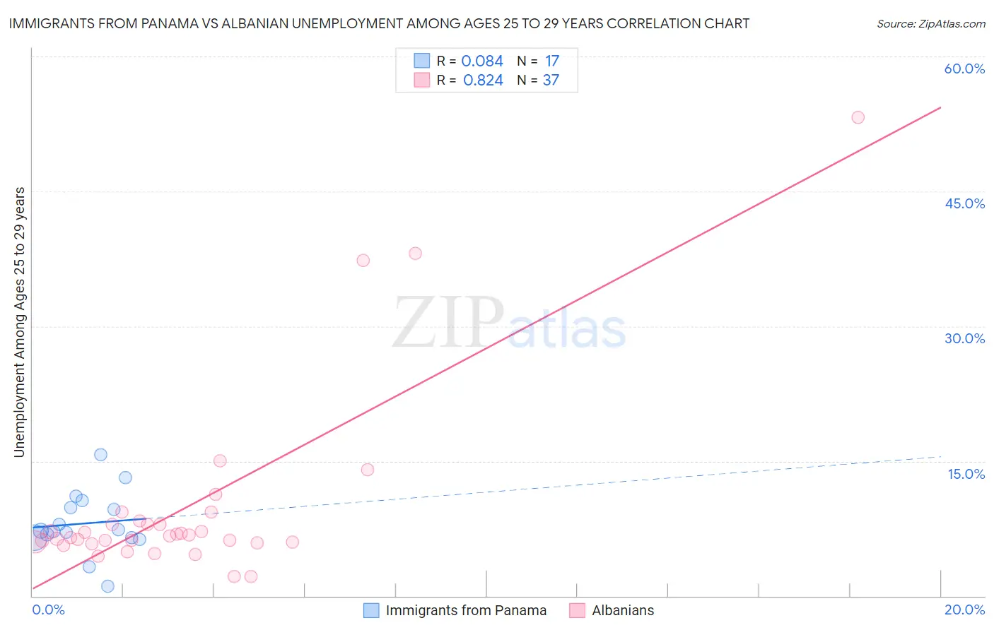 Immigrants from Panama vs Albanian Unemployment Among Ages 25 to 29 years