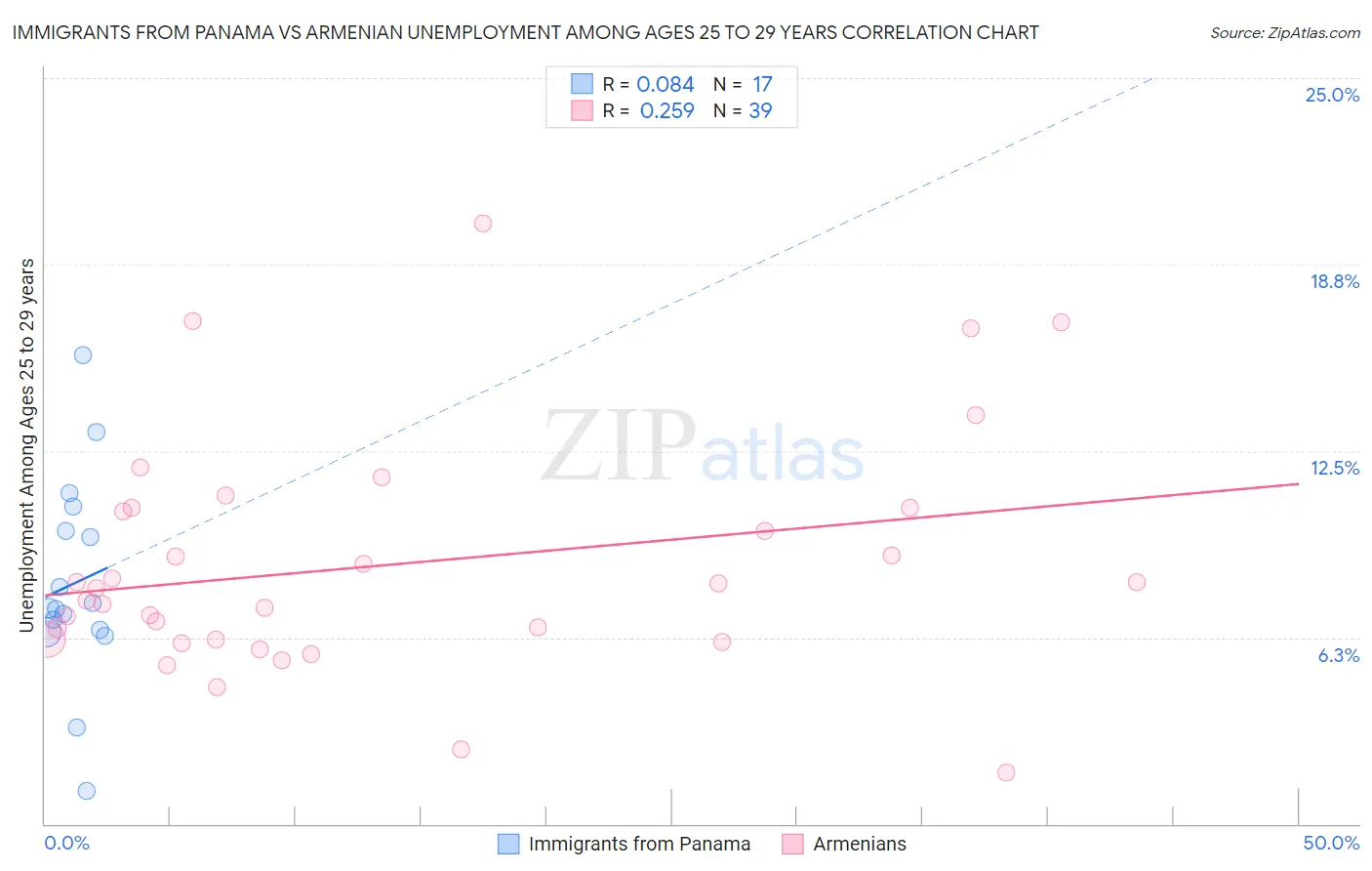 Immigrants from Panama vs Armenian Unemployment Among Ages 25 to 29 years