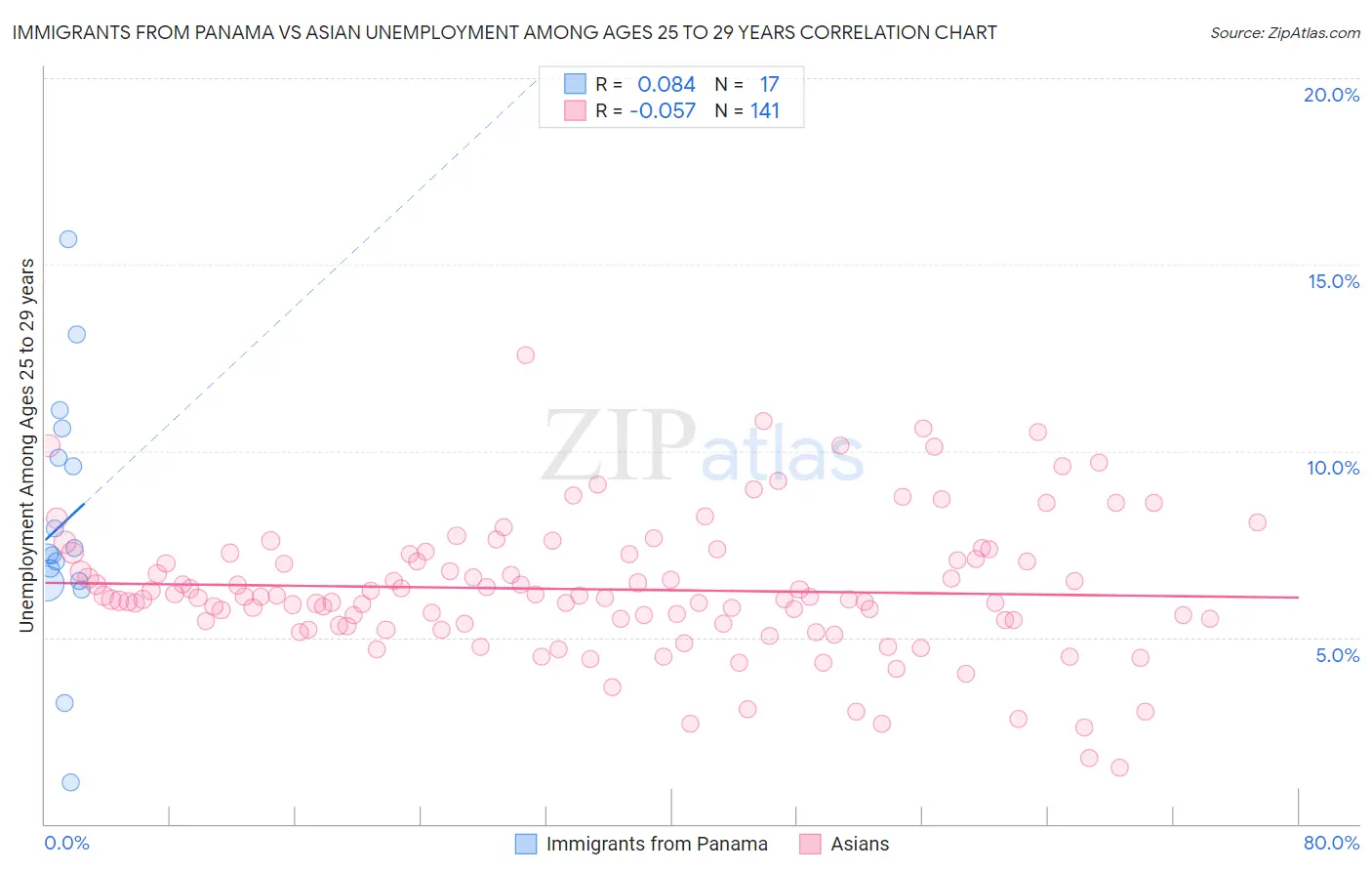 Immigrants from Panama vs Asian Unemployment Among Ages 25 to 29 years