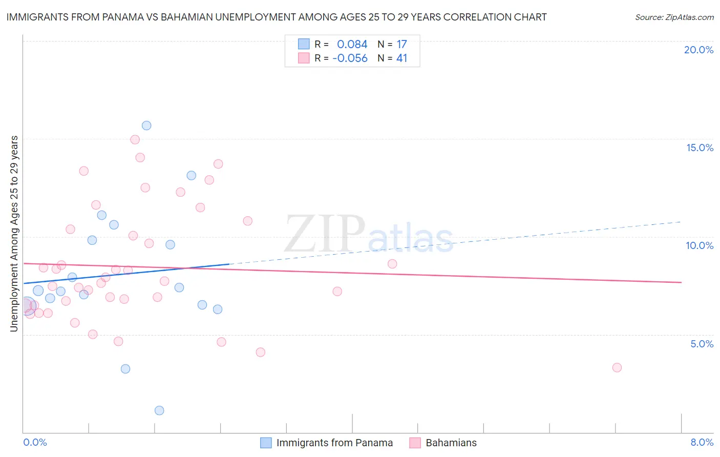 Immigrants from Panama vs Bahamian Unemployment Among Ages 25 to 29 years