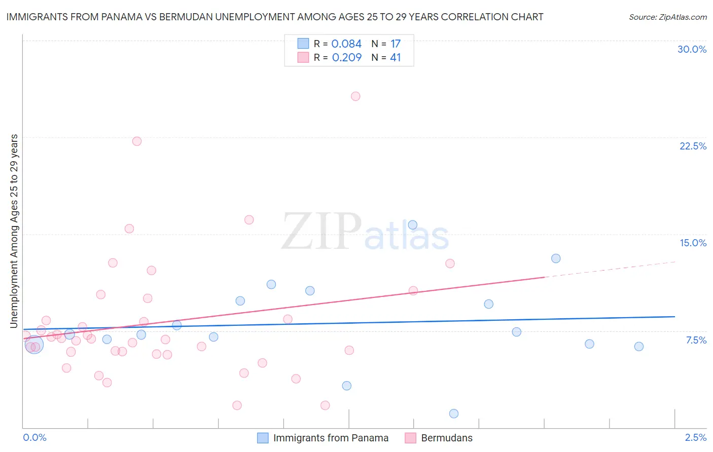 Immigrants from Panama vs Bermudan Unemployment Among Ages 25 to 29 years