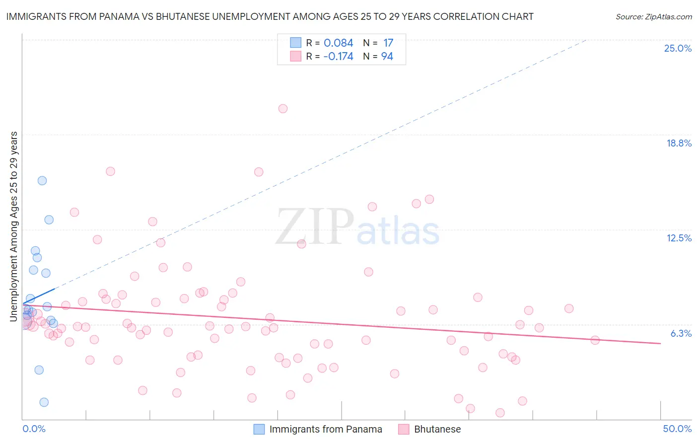 Immigrants from Panama vs Bhutanese Unemployment Among Ages 25 to 29 years